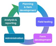 Link to the Provincial Assessment Development Cycle