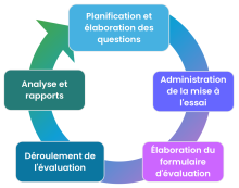 Lien pour le cycle d'élaboration des évaluations provinciales